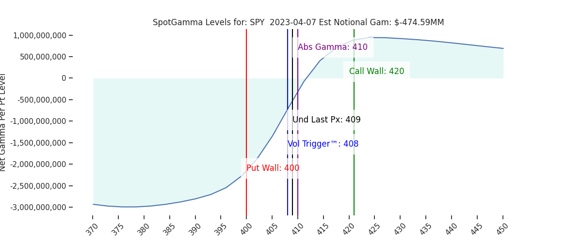 2023-04-07_CBOE_gammagraph_PMSPY.png