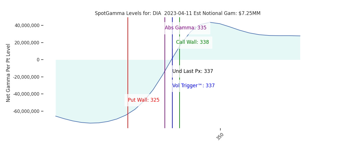 2023-04-11_CBOE_gammagraph_PMDIA.png