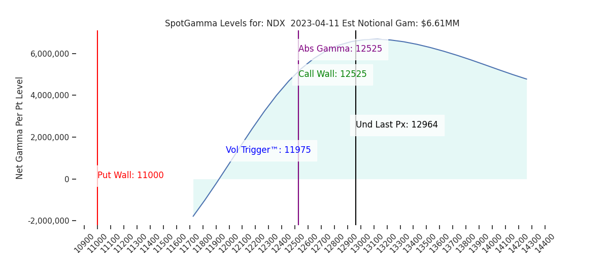 2023-04-11_CBOE_gammagraph_PMNDX.png