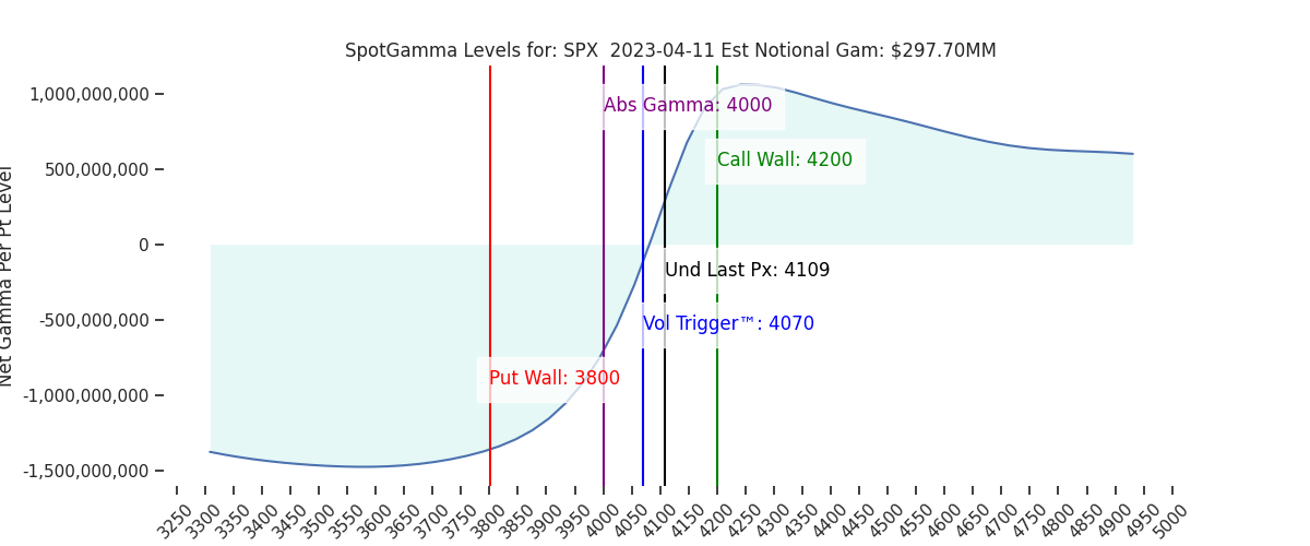 2023-04-11_CBOE_gammagraph_PMSPX.png