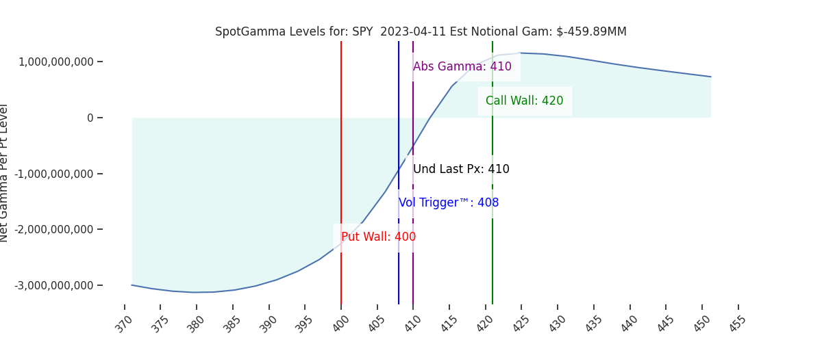 2023-04-11_CBOE_gammagraph_PMSPY.png