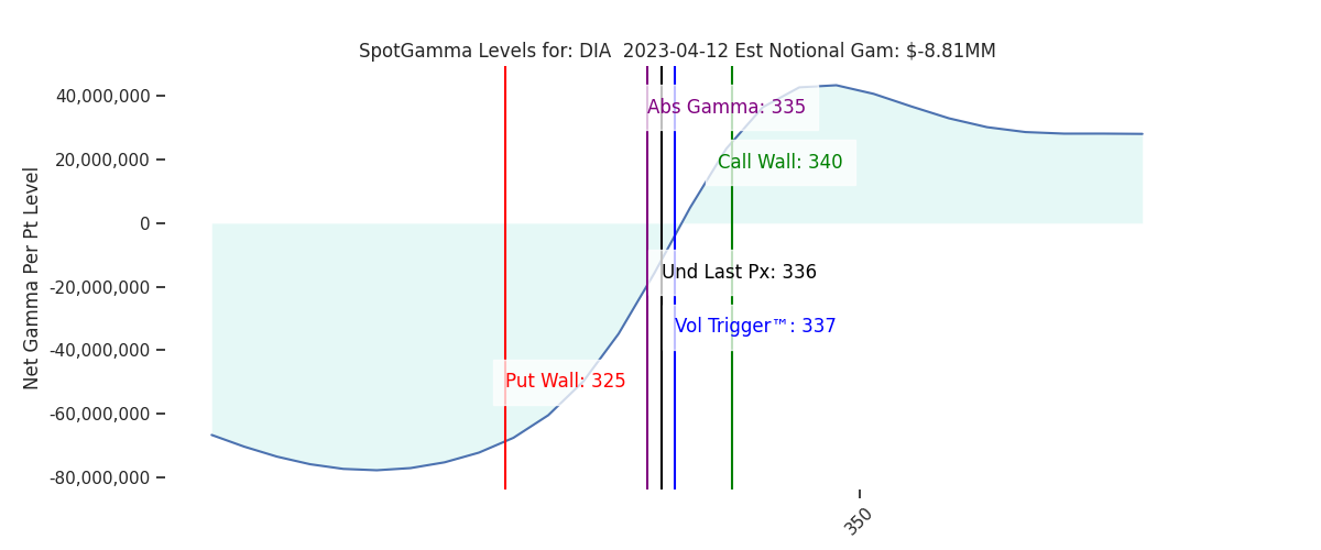 2023-04-12_CBOE_gammagraph_PMDIA.png