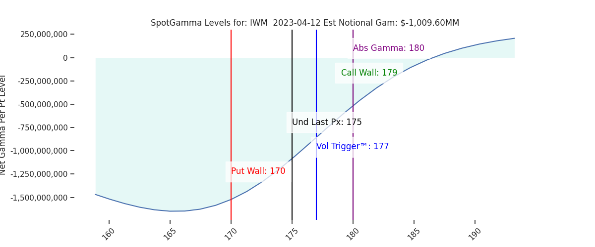 2023-04-12_CBOE_gammagraph_PMIWM.png