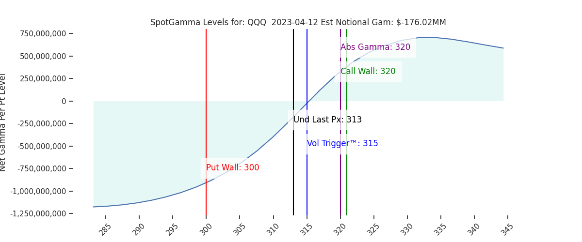 2023-04-12_CBOE_gammagraph_PMQQQ.png