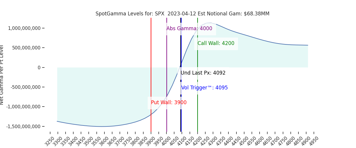 2023-04-12_CBOE_gammagraph_PMSPX.png