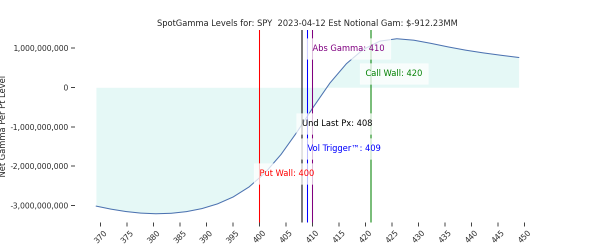 2023-04-12_CBOE_gammagraph_PMSPY.png