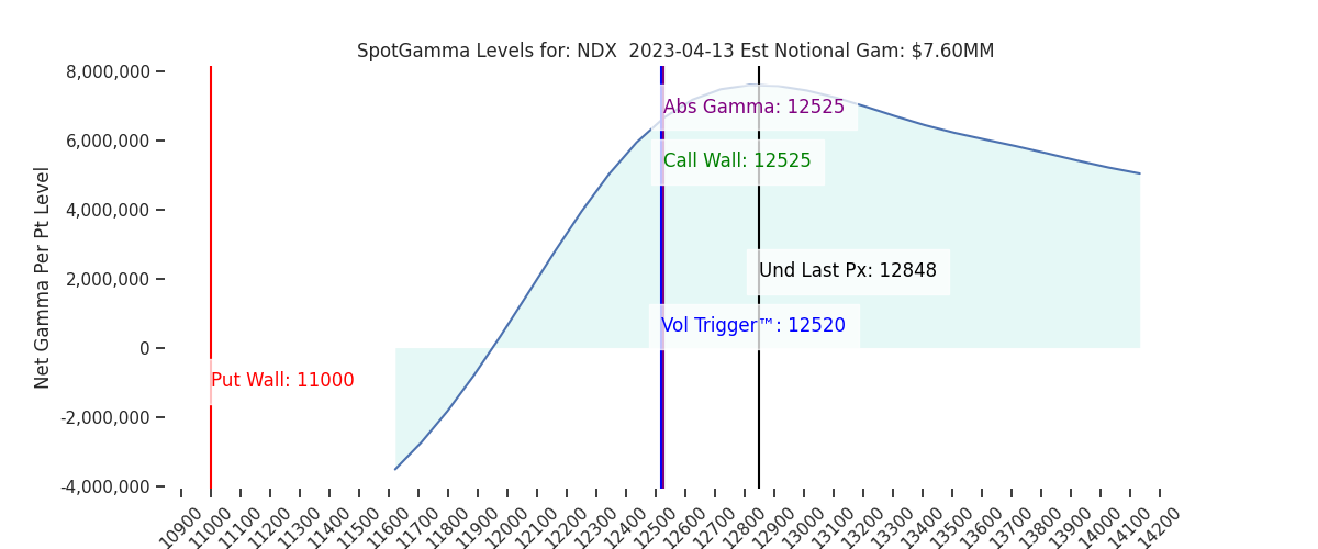 2023-04-13_CBOE_gammagraph_AMNDX.png