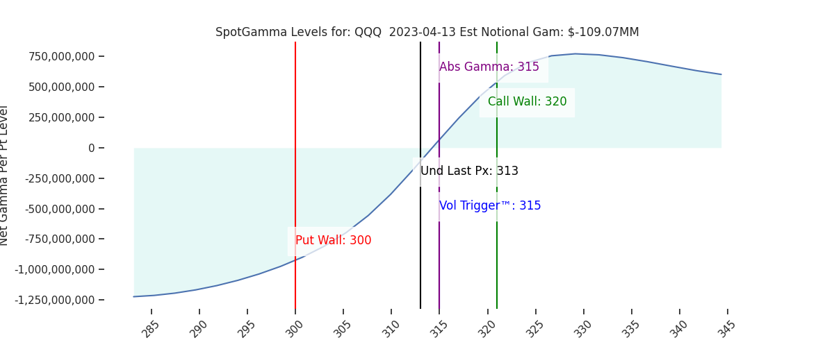 2023-04-13_CBOE_gammagraph_AMQQQ.png