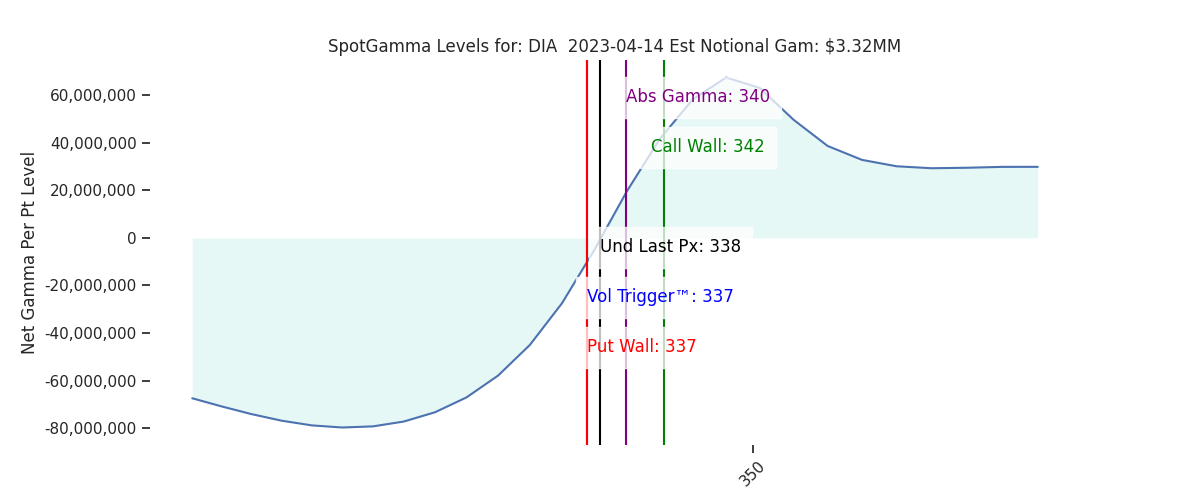 2023-04-14_CBOE_gammagraph_PMDIA.png