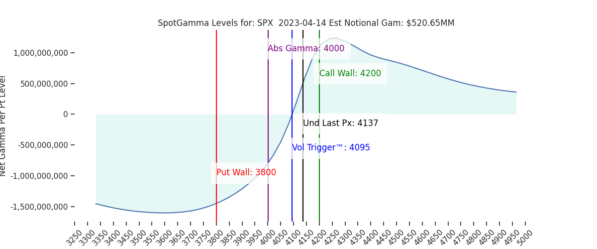 2023-04-14_CBOE_gammagraph_PMSPX.png
