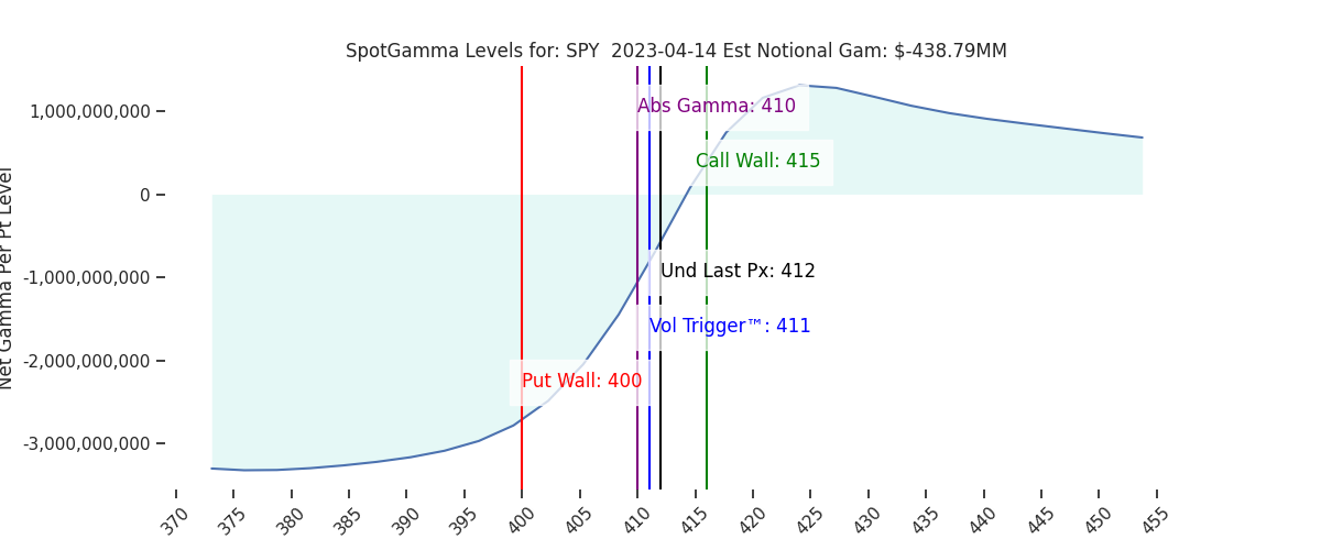 2023-04-14_CBOE_gammagraph_PMSPY.png