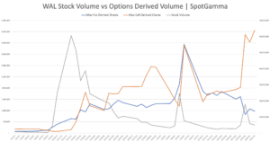 Western Alliance WAL stock volume vs options volume