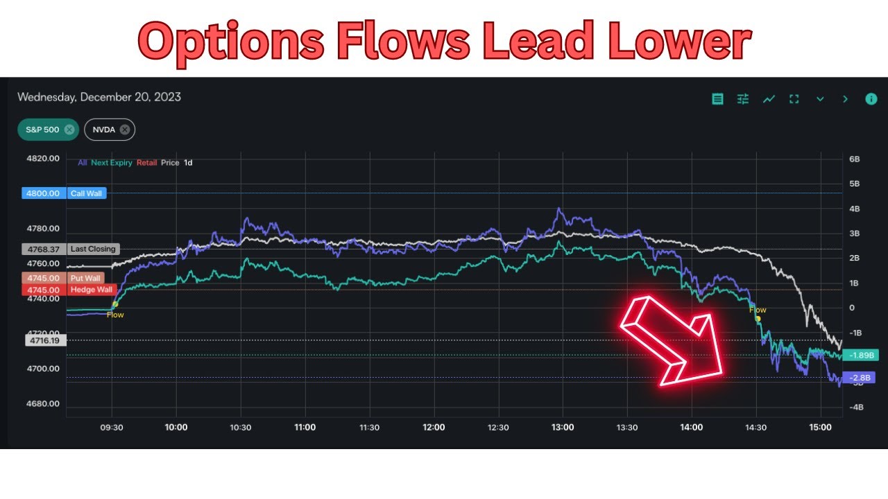 How 0DTE Flows Drove the 12/20 Selloff
