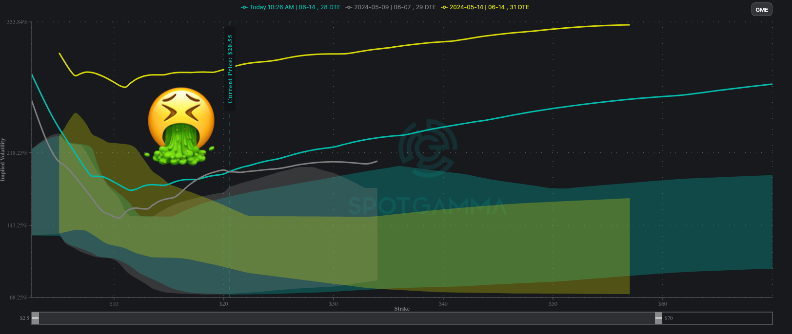 GME Options Implode The Tax of IV Decline SpotGamma™