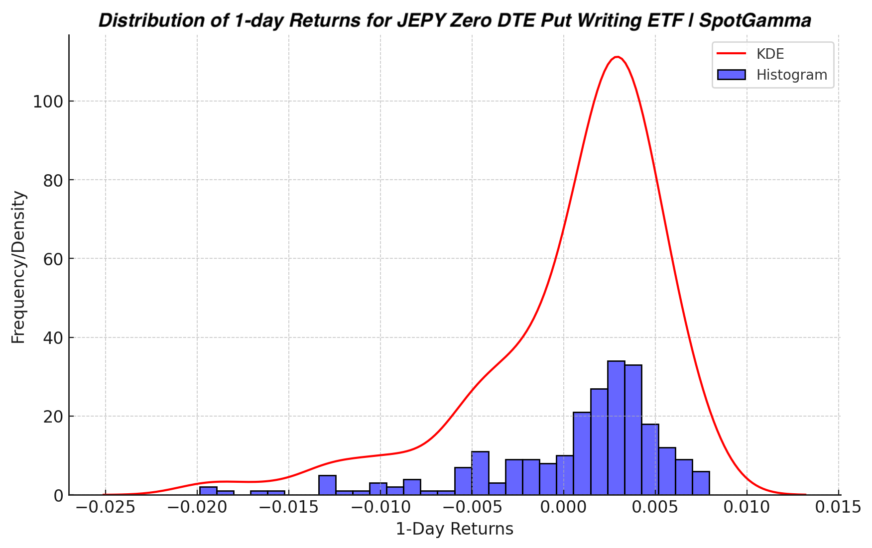 The Dangers of Premium Selling Zero DTE ETFs