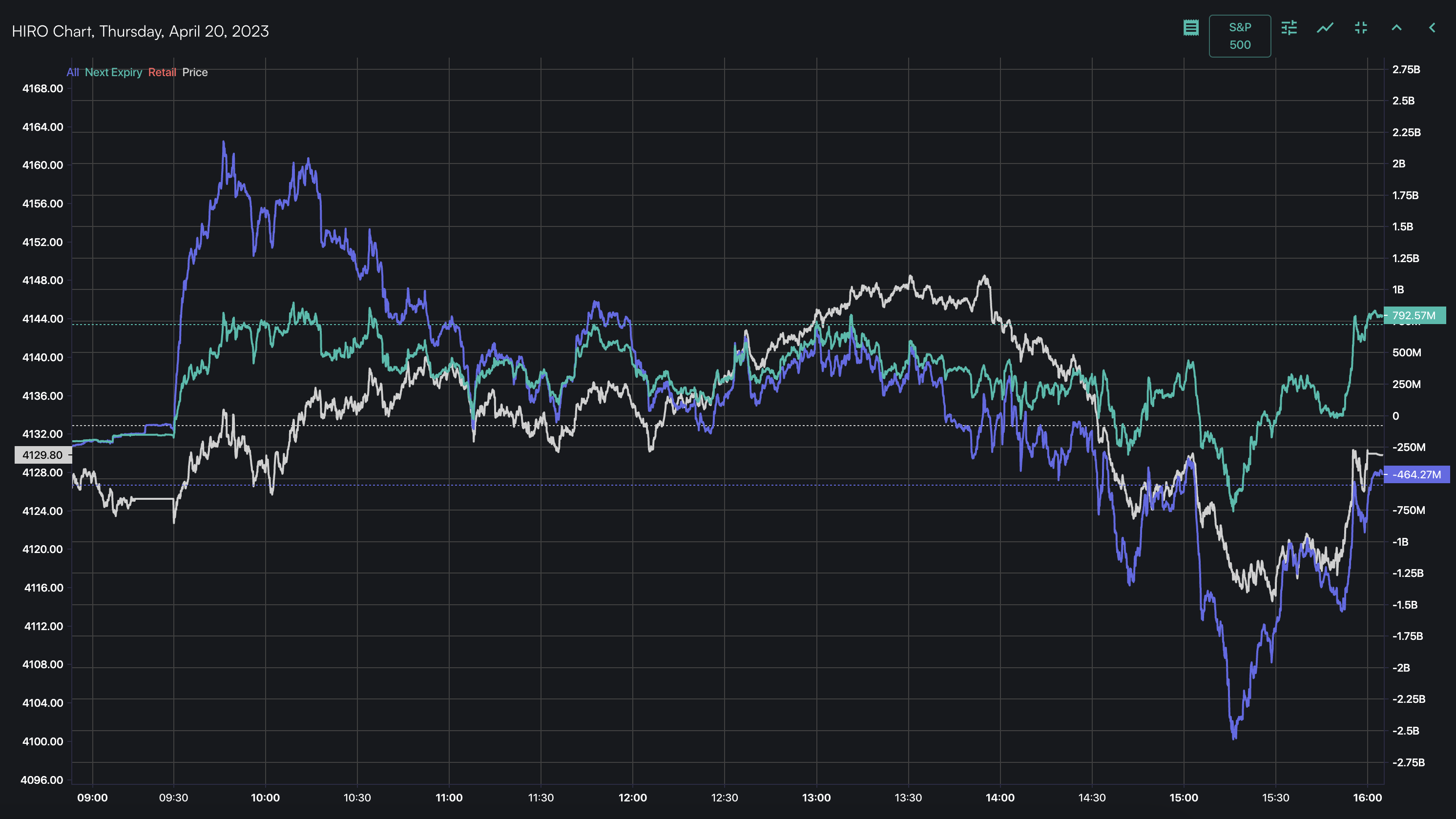 ODTE options trading S&P 500 spotgamma HIRO chart