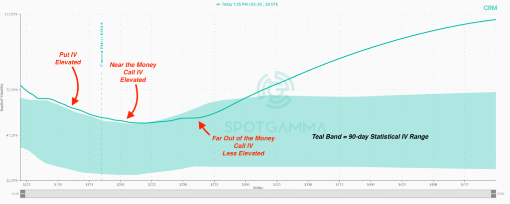 CRM Volatility Skew