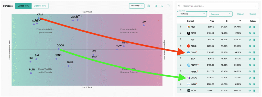 Software Stock IV Rank vs Risk Reversal Rank from SpotGamma