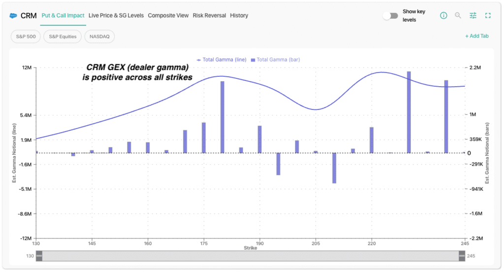 CRM Gamma by Strike (GEX) from SpotGamma proprietary data