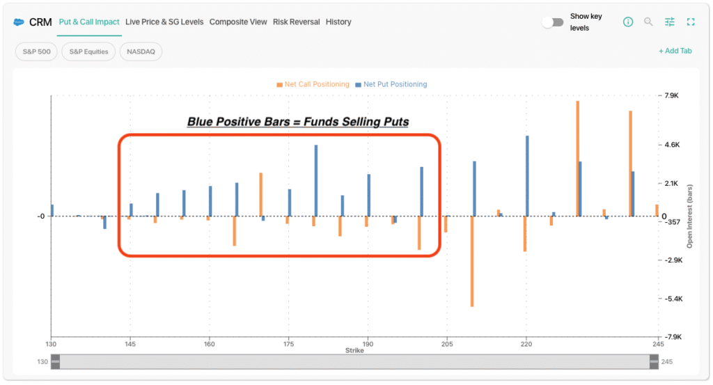 Call and put positioning from SpotGamma proprietary data.