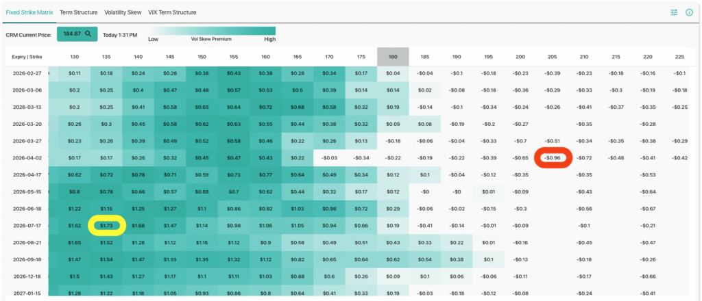 Fixed Strike Volatility Matrix Set to Skew Premium