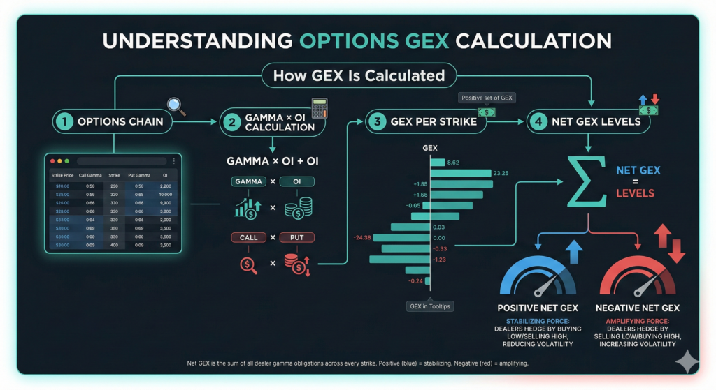 Net GEX is the sum of all dealer gamma obligations across every strike. Positive (blue) = stabilizing. Negative (red) = amplifying.