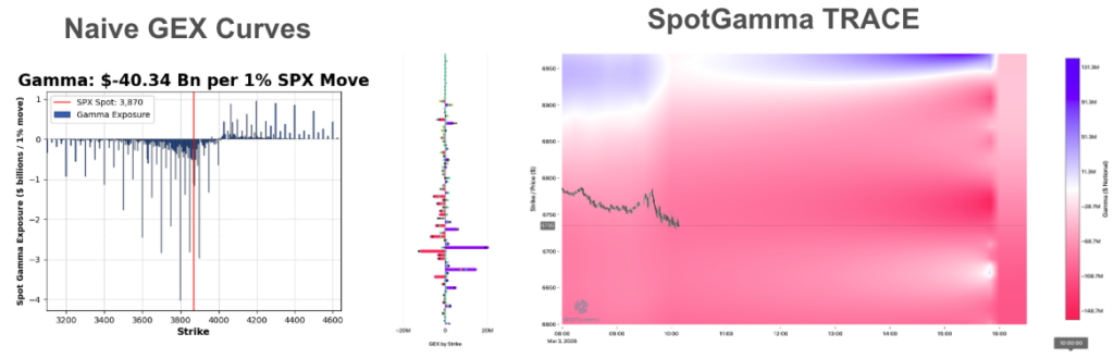 SpotGamma's Real Time GEX Gamma Exposure TRACE tool, vs Naive, once daily GEX updates