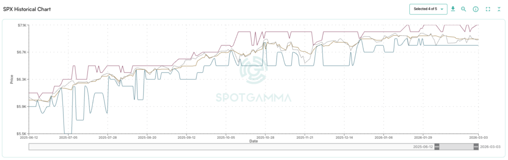 SpotGamma's three key GEX levels map the full structure of dealer positioning — from ceiling to floor.