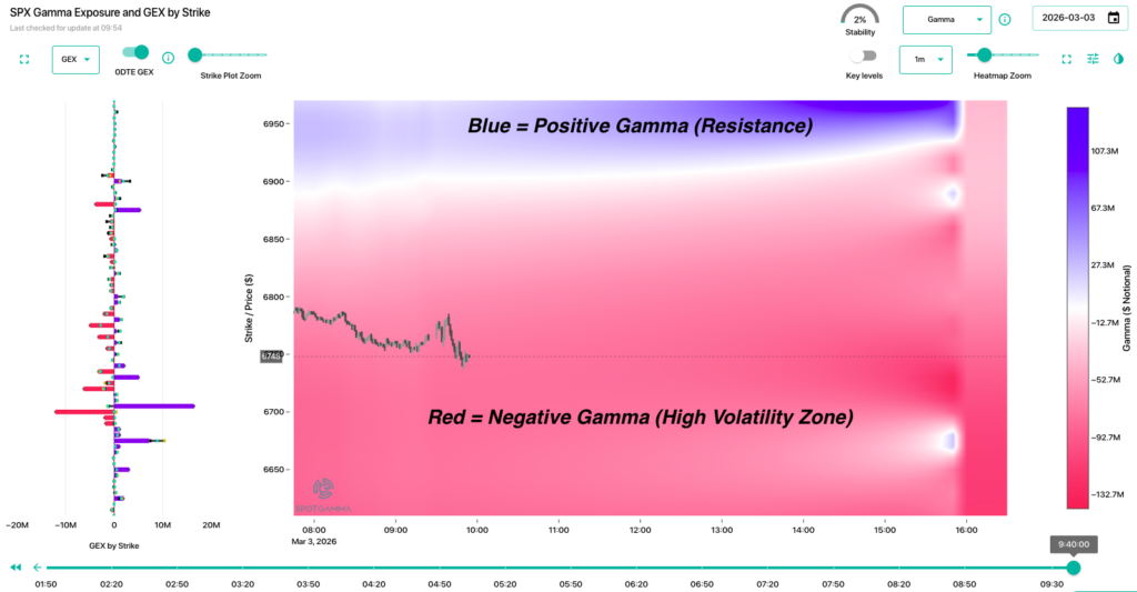 TRACE's Strike Plot shows live dealer gamma positioning across every SPX strike — updated with every trade. This is the GEX model in real time.