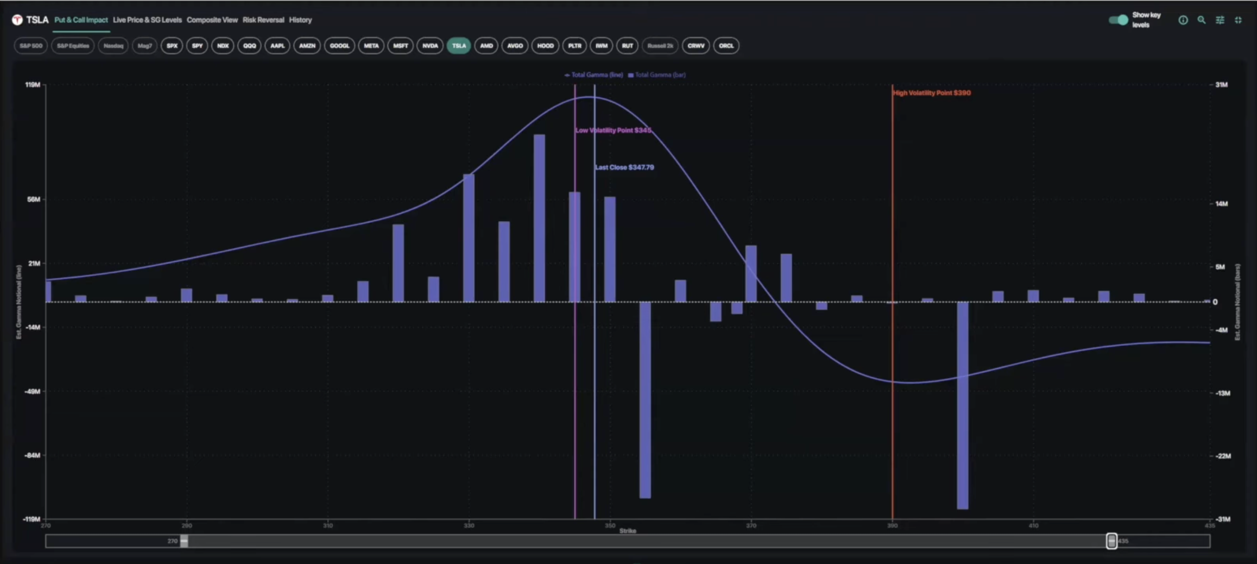 Put & Call Impact Chart Shows Potential for Increase in Volatility