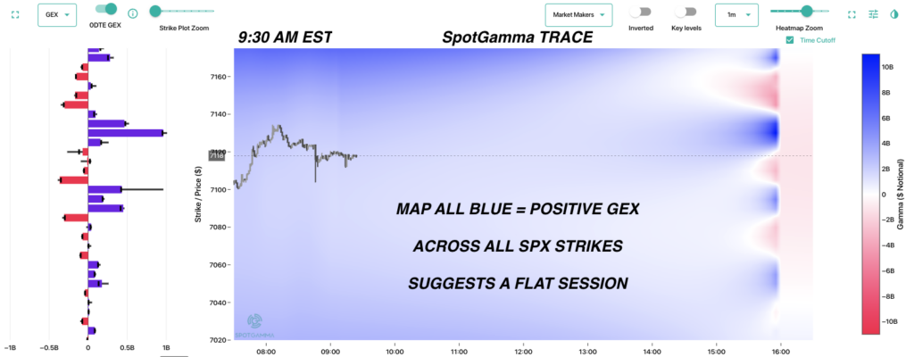 SpotGamma TRACE chart showing intraday GEX stable positive gamma.