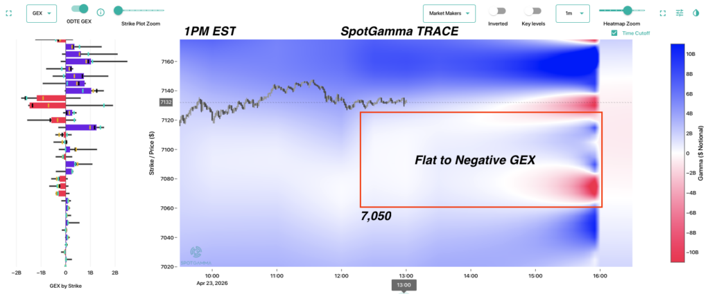 SpotGamma TRACE chart showing intraday GEX flip and negative gamma pocket.