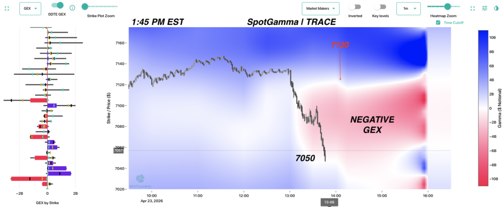 SpotGamma TRACE chart showing intraday GEX flip and the SPX filling down into the negative gamma pocket.