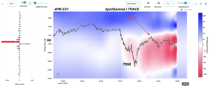 SpotGamma TRACE chart showing intraday GEX flip and negative gamma pocket.