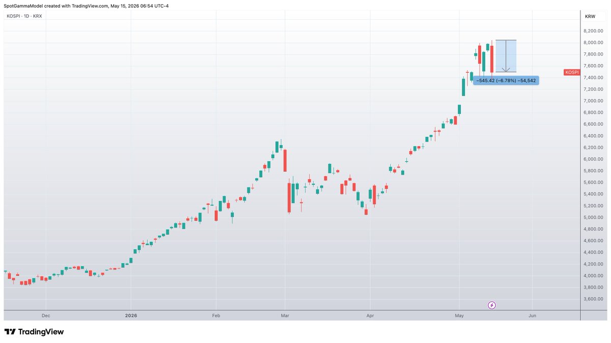 Korean Options Mania: How AI, Retail Leverage, and Memory Stocks Turned South Korea Into the World&rsquo;s Most Volatile Market