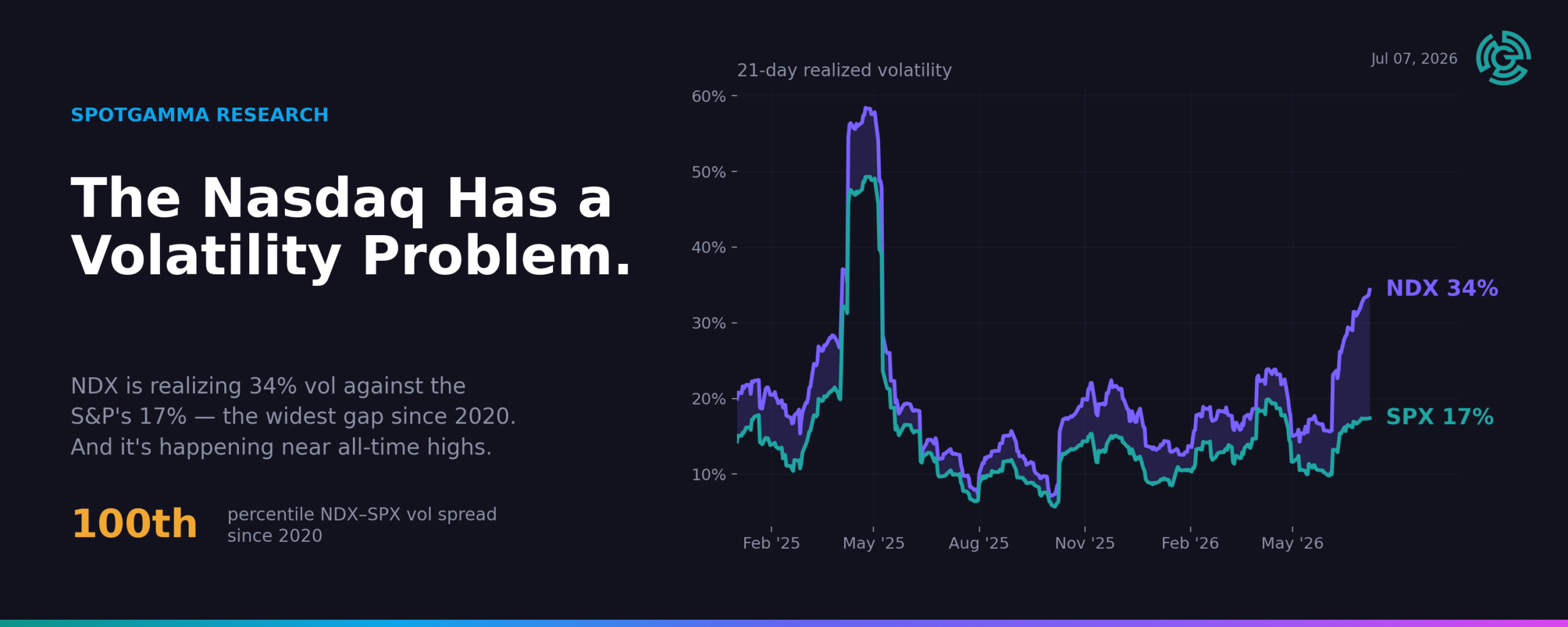 Why Nasdaq Volatility Is Breaking Away from the S&P 500
