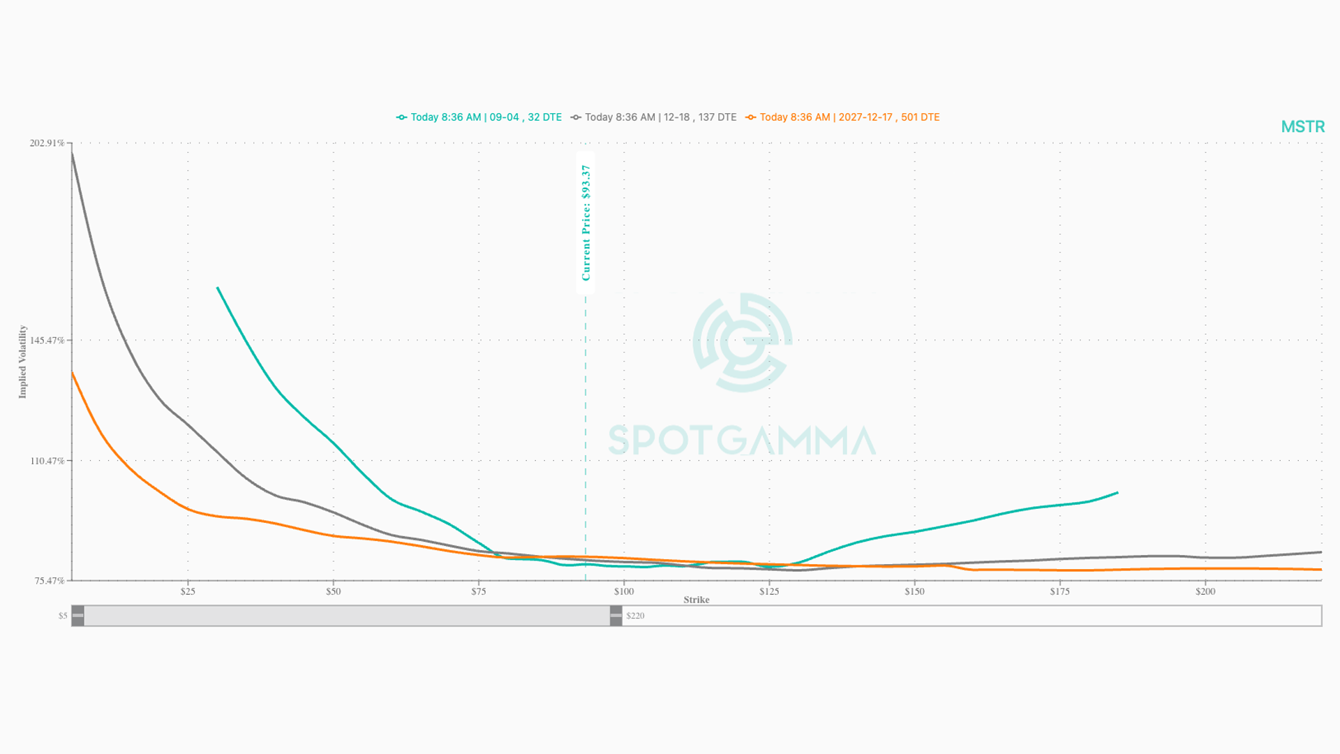 The Machine Ran on Call Skew: What MSTR&rsquo;s Dead Volatility Surface Says About Strategy &mdash; and Bitcoin&rsquo;s Missing Bid
