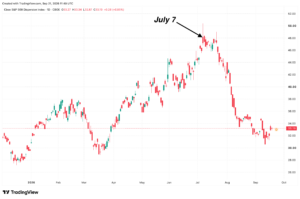 CBOE dispersion index lower tech vols