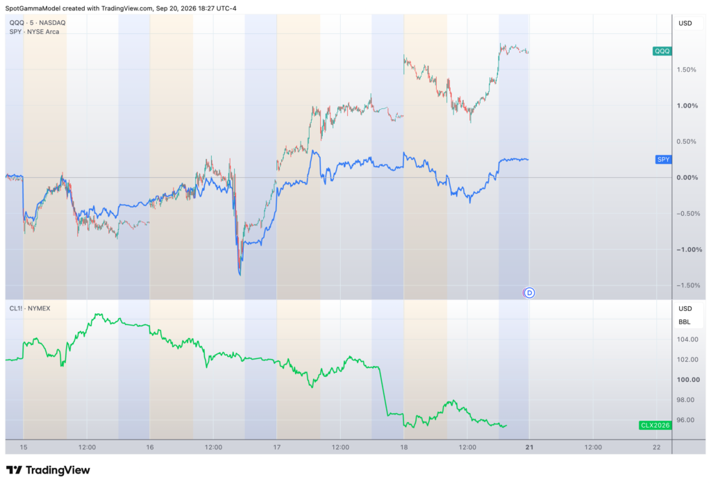 TradingView chart showing QQQ candlesticks and SPY (top) versus CL1! oil futures (bottom) from Sept 15-22.