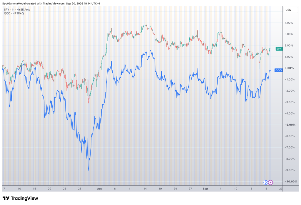 Hourly TradingView chart of SPY candlesticks and QQQ blue line showing percent returns from July to September.