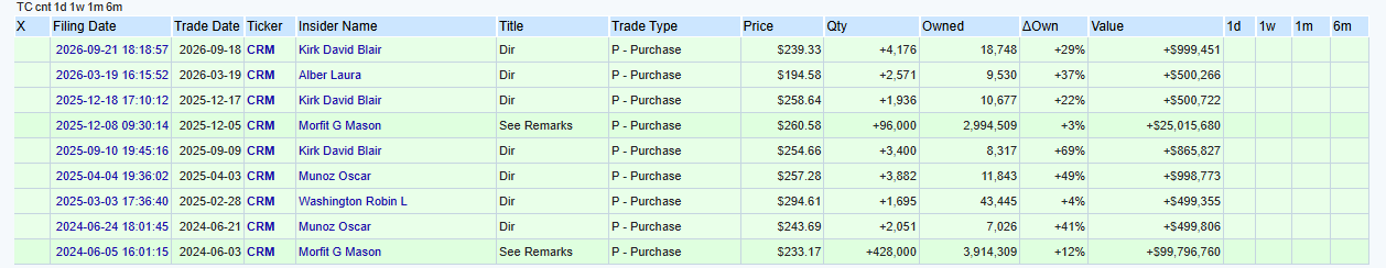 OpenInsider table of CRM insider purchases showing director David Kirk buying 4,176 shares at $239.33 on September 18, 2026 for about $999,000, above earlier open-market purchases by Salesforce directors dating back to June 2024.