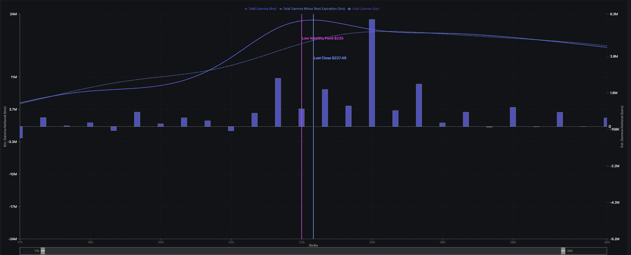 SpotGamma chart of CRM total gamma by strike showing the largest gamma concentration at the $250 strike, a low volatility point at $235 and the last close at $237.49.