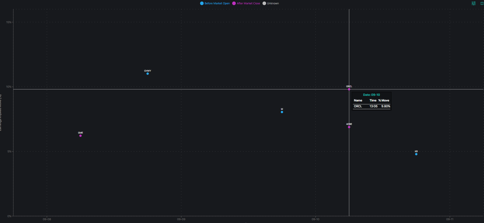 SpotGamma earnings calendar plotting one-day implied earnings moves for ORCL, CHWY, GME, M, ADBE and KR, with ORCL marked at a 9.80% one-day implied move on 09-10 after the market close.