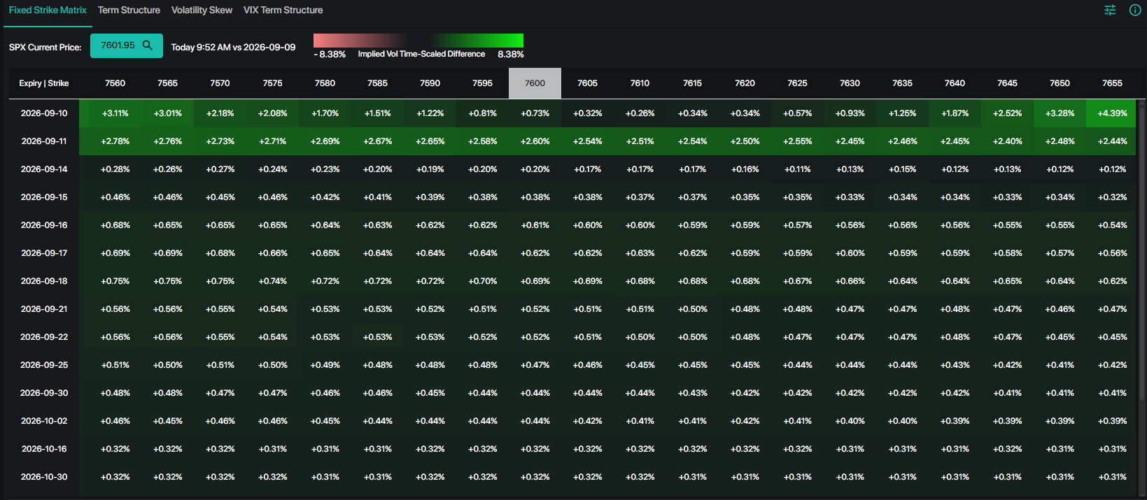 SpotGamma fixed strike matrix for SPX showing implied volatility higher across most expirations, with the largest increase in the September 11, 2026 expiration.