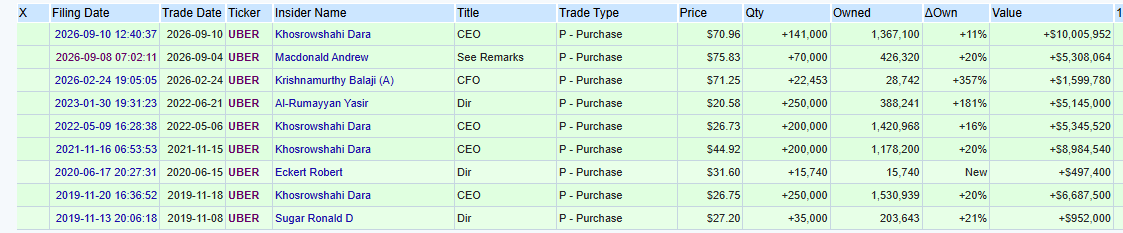 OpenInsider table of all UBER open market insider purchases since 2019, with CEO Dara Khosrowshahi’s 141,000 share buy on September 10, 2026 at $70.96 totalling just over $10 million at the top.