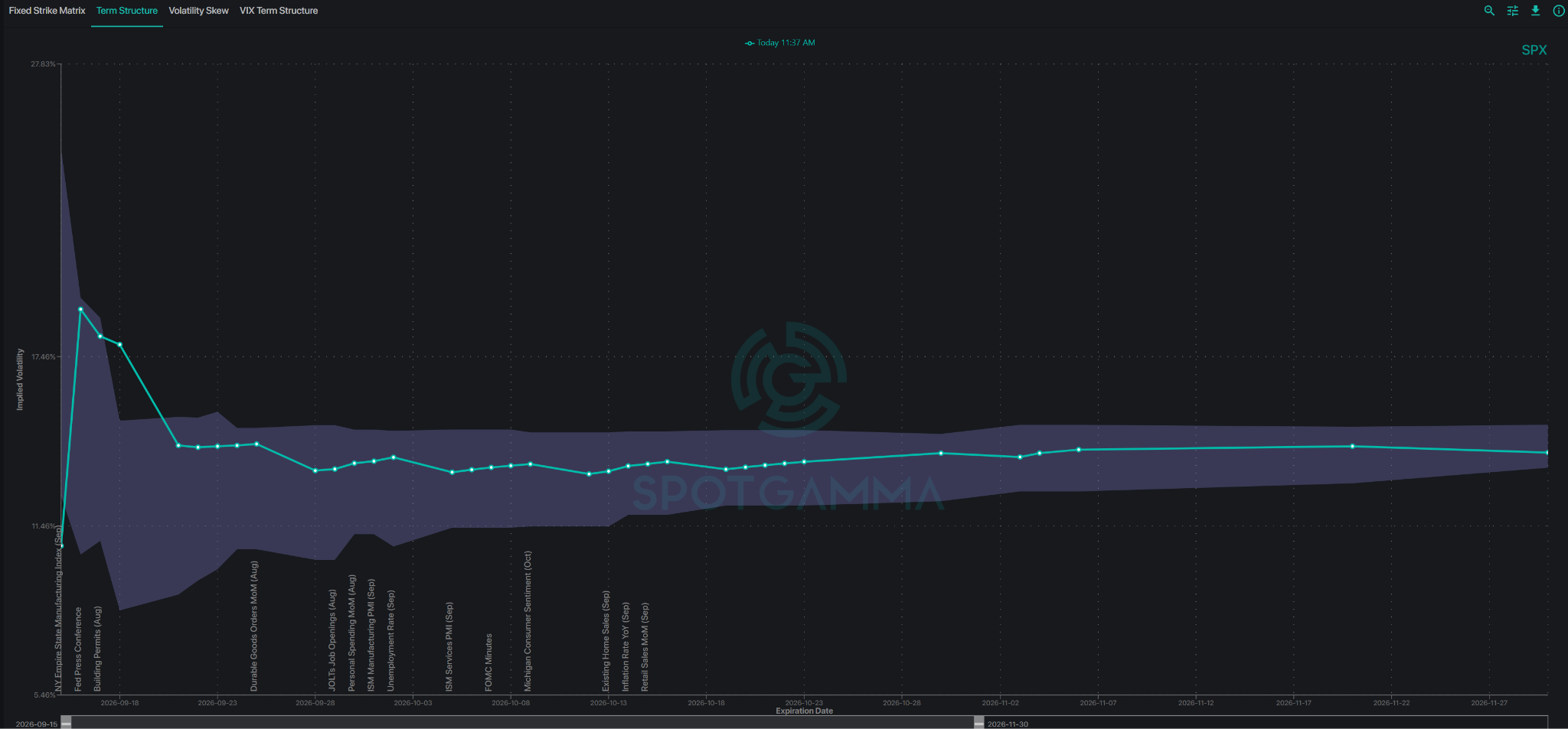 SpotGamma SPX implied volatility term structure, with a pronounced volatility hump at the September 16 expiration that flattens out across later dates.