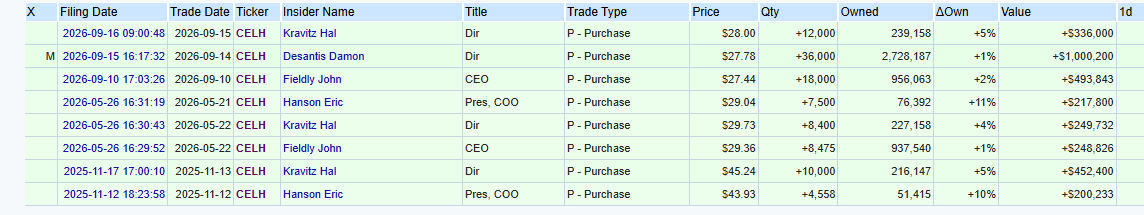 OpenInsider table of CELH insider purchases showing Hal Kravitz buying 12,000 shares at $28.00 on September 15, Damon DeSantis 36,000 shares at $27.78 on September 14 and CEO John Fieldly 18,000 shares at $27.44 on September 10, above five earlier purchases from late 2025 and May 2026.