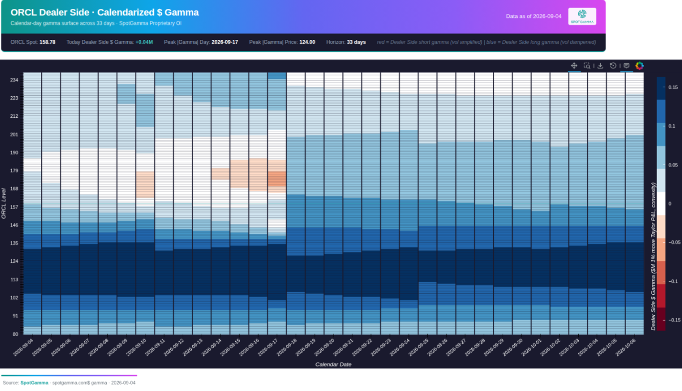 SpotGamma calendarized dollar gamma map for ORCL across 33 calendar days, showing a deep blue positive-gamma band below 135, lighter blue up to 150, and a light red negative-gamma pocket near 168-179 into mid-September.
