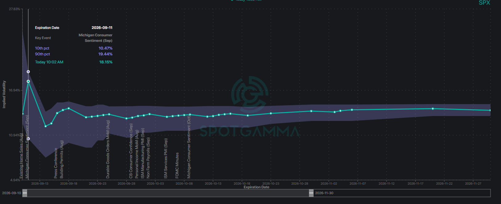 SpotGamma SPX implied volatility term structure with an elevated 18.15% reading on the September 11, 2026 expiration and only a modest hump around the September 16 FOMC.