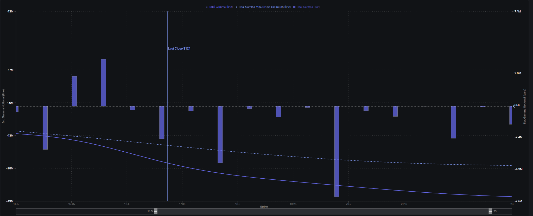 SpotGamma VIX synthetic open interest gamma chart with last close at 17.1, showing positive gamma bars clustered near the 16 strike and negative gamma at higher strikes.